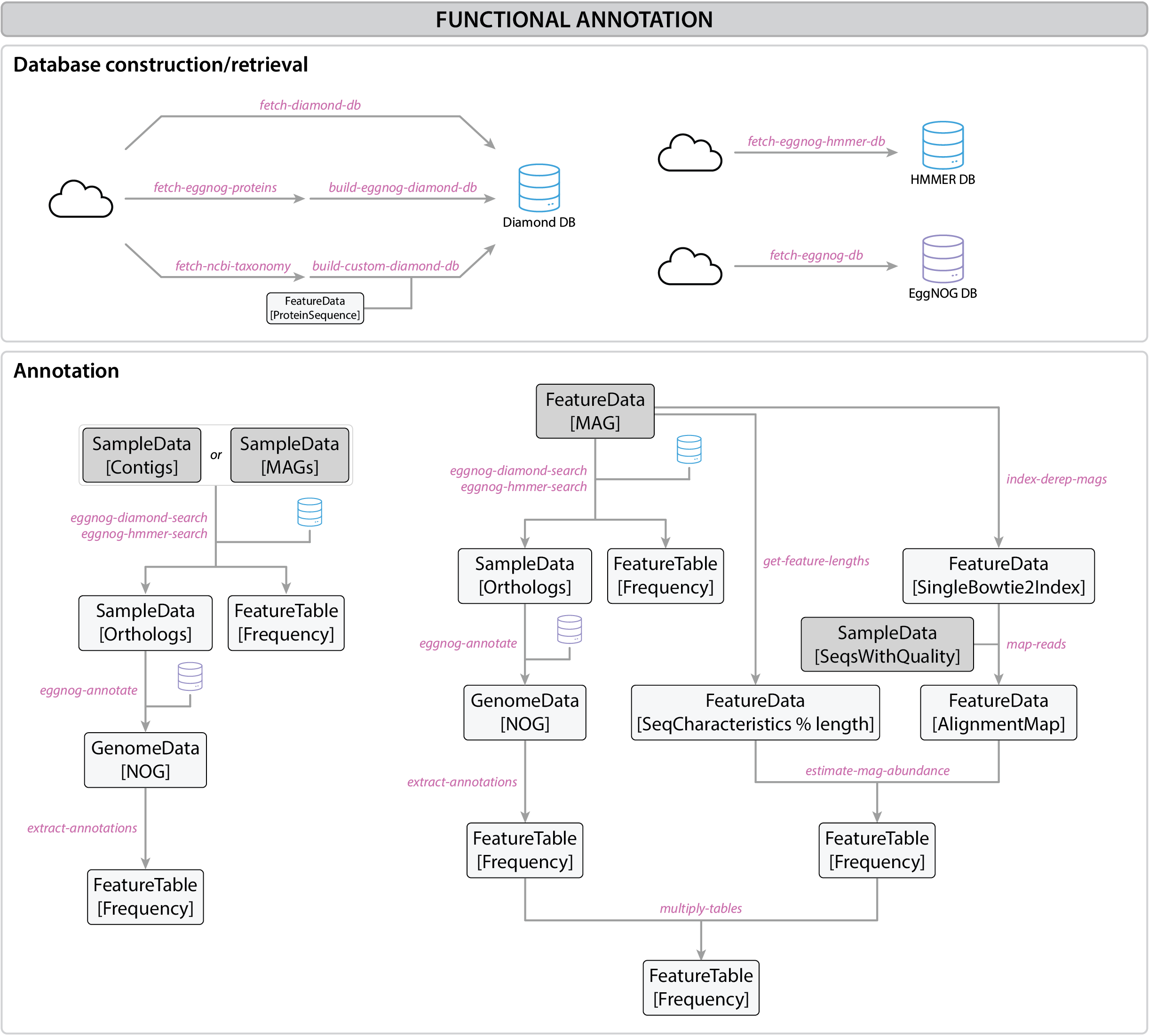Functional annotation workflow