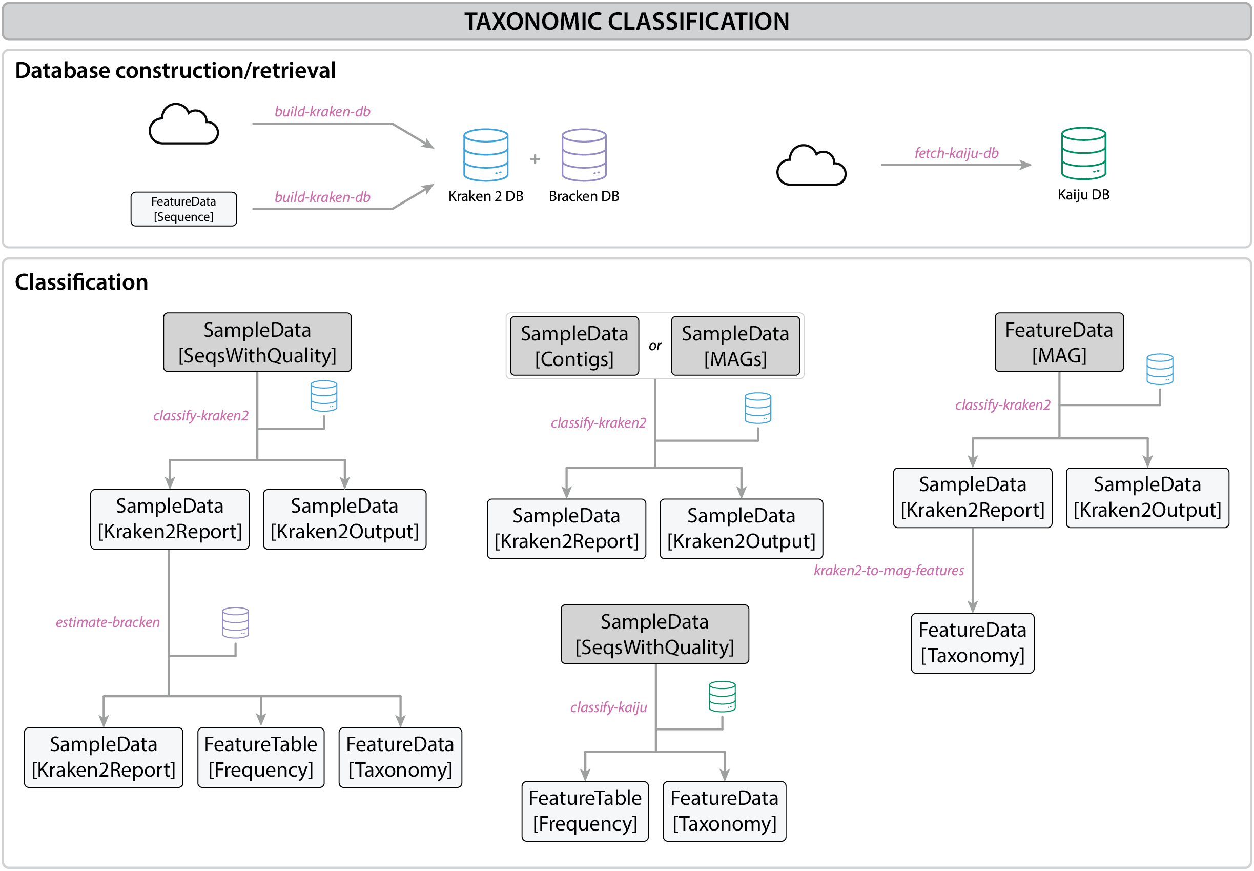 Taxonomic classification workflow
